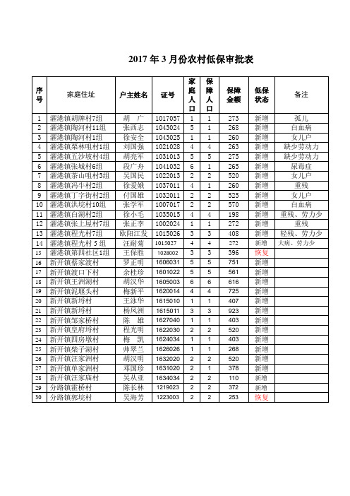 2017年3月份农村低保审批表