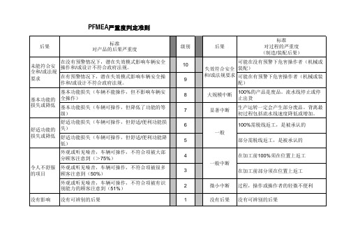 汽车制造PFMEA严重度判定准则
