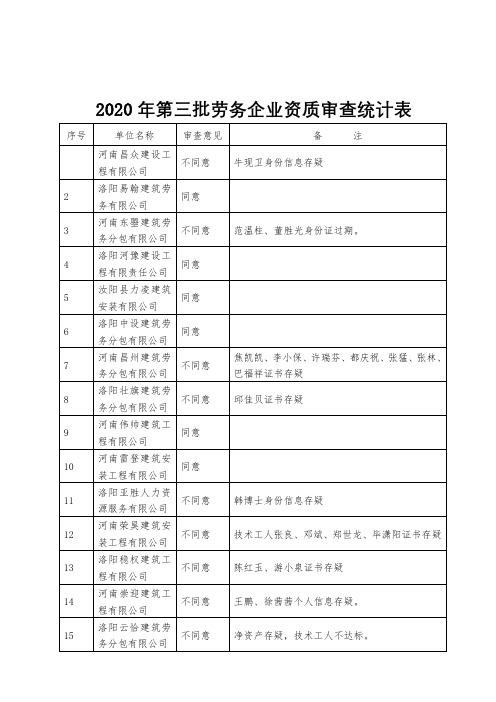 2020年第三批劳务企业资质审查统计表【模板】
