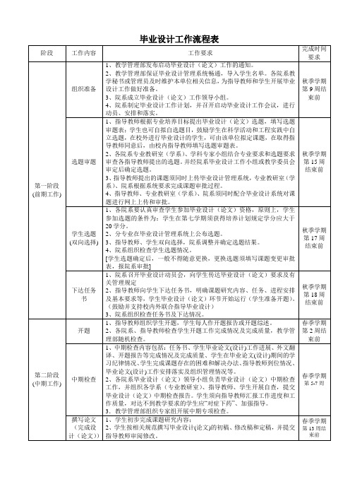 湖北汽车工业学院毕业设计(论文)工作流程表