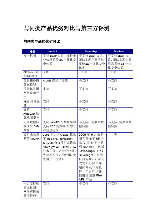 ArcGIS与同类产品对比