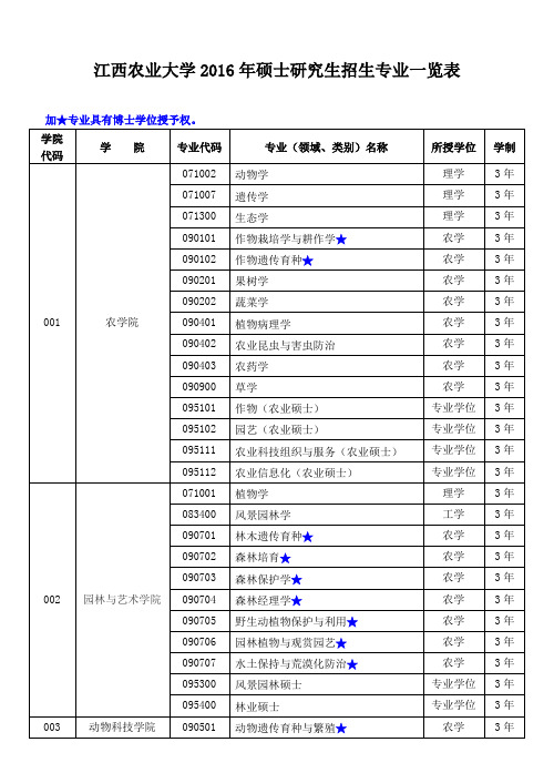 江西农业大学2016年硕士研究生招生专业一览表