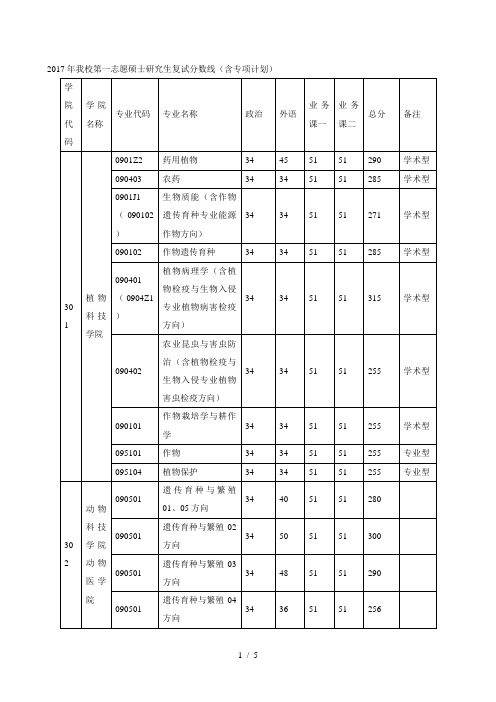 2017年我校第一志愿硕士研究生复试分数线(含专项计划)