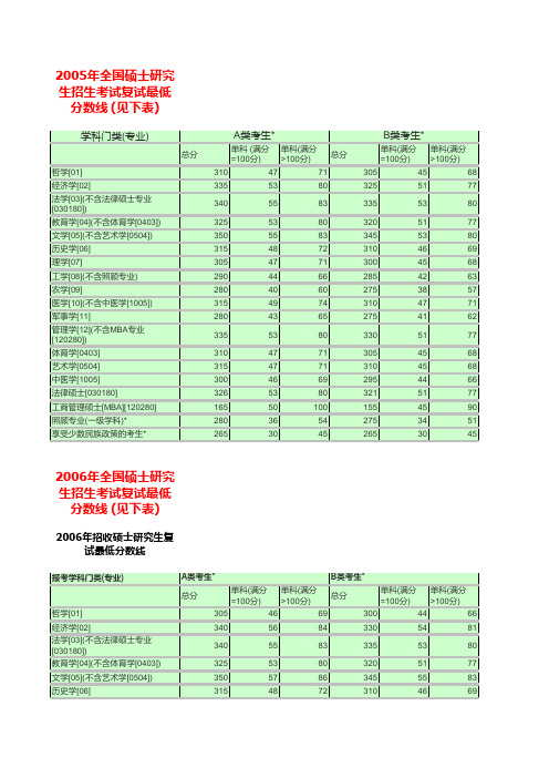 2005-2009考研分数线 (2)