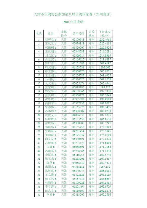 天津市信鸽协会参加第八届信鸽国家赛(郑州赛区)