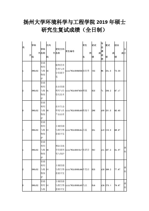 扬州大学环境科学与工程学院2019年硕士研究生复试成绩(全日制)