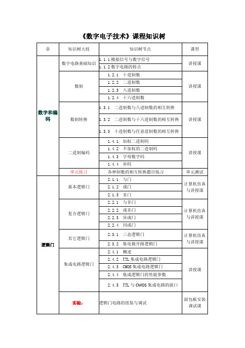 《数字电子技术》课程知识树