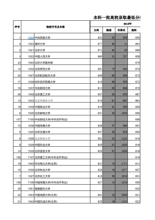 2015北京一本大学分数线一览