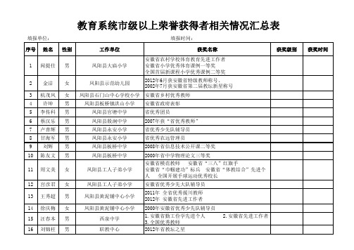 凤阳县教育系统市级以上荣誉获得者相关情况汇总表
