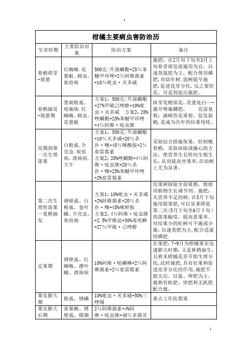 柑橘主要病虫害防治历