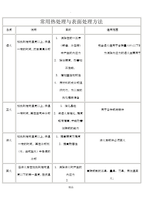 常用表面热处理及金属表面处理工艺