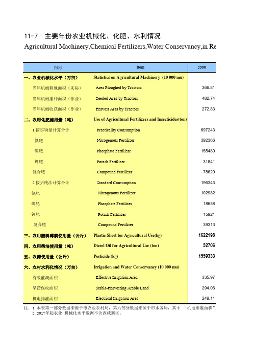 陕西省西安市2019统计年鉴数据：11-7 主要年份农业机械化、化肥、水利情况(2000-2018)