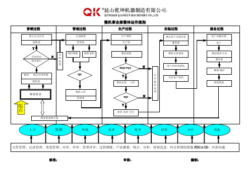 整机事业部运作流程图