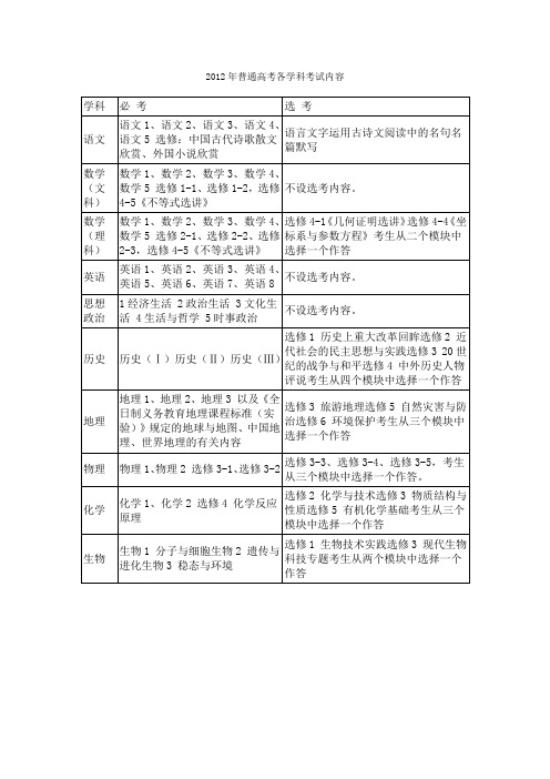 2012年普通高考各学科考试内容