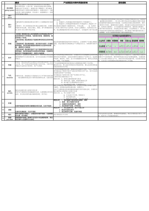 铸造术语和缺陷