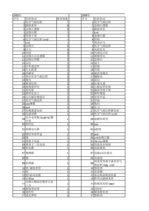 【国家自然科学基金】_cvd_基金支持热词逐年推荐_【万方软件创新助手】_20140729