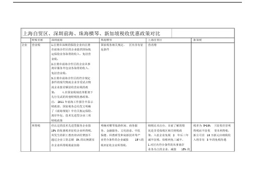 上海自贸区、深圳前海、珠海横琴、新加坡税收优惠政策对比.doc