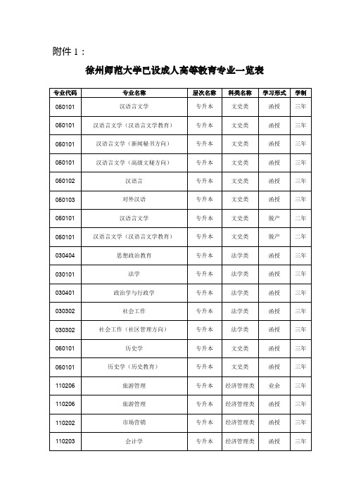 徐州师范大学已设成人高等教育专业一览表