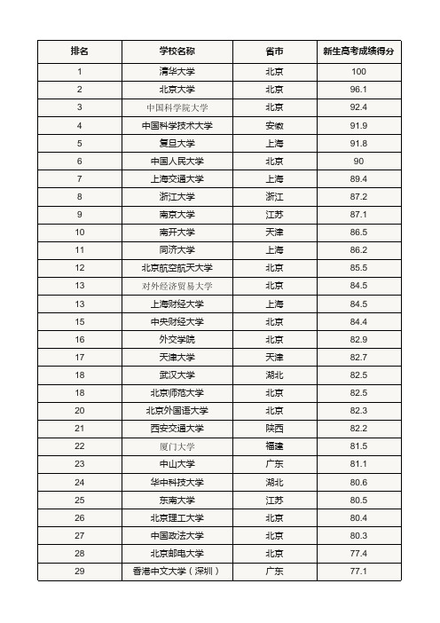 2017年中国大学录取分数排行榜200强(完整版)