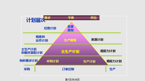 计划管理知识讲解PPT课件
