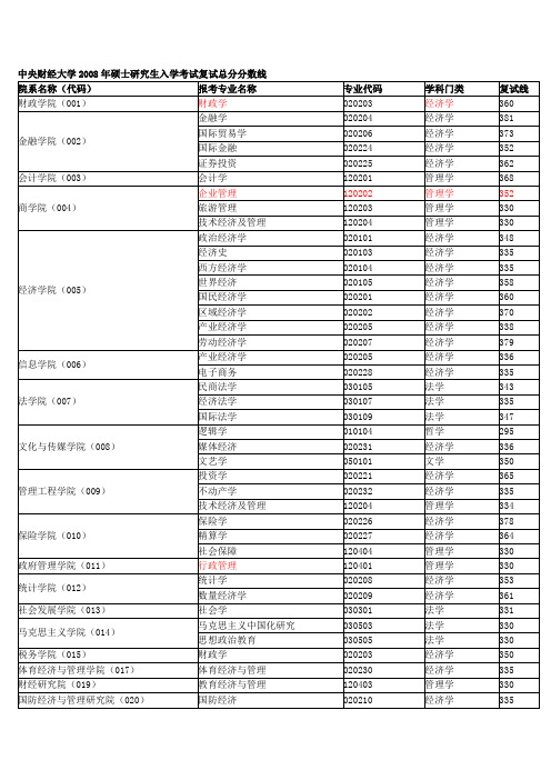 央财复试分数线96年-2010年