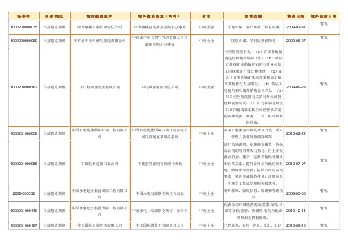 境外投资企业(机构)名录(乌兹别克斯坦)