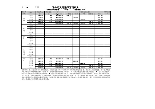 信永方略-中外运股份—预算表格修改稿区域版云南