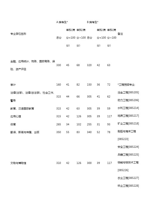 2014年全国硕士研究生招生考试考生进入复试的初试成绩基本要求(专业学位类)