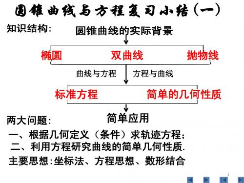 圆锥曲线复习