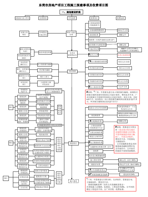 东莞市报建收费图