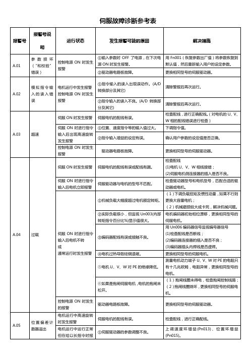 伺服故障诊断参考表