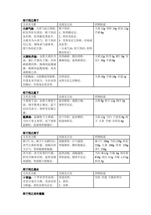 方剂之泻下剂