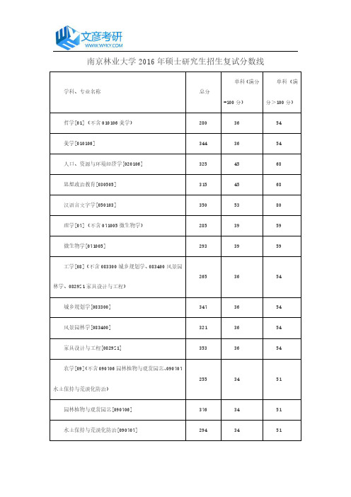 南京林业大学2016年硕士研究生招生复试分数线