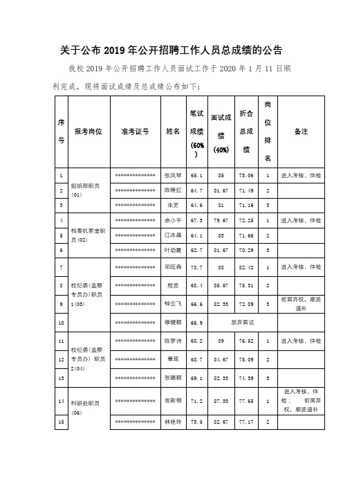 关于公布2019年公开招聘工作人员总成绩的公告【模板】