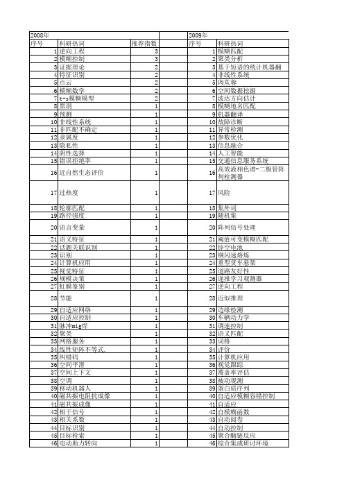 【国家自然科学基金】_模糊匹配_基金支持热词逐年推荐_【万方软件创新助手】_20140729