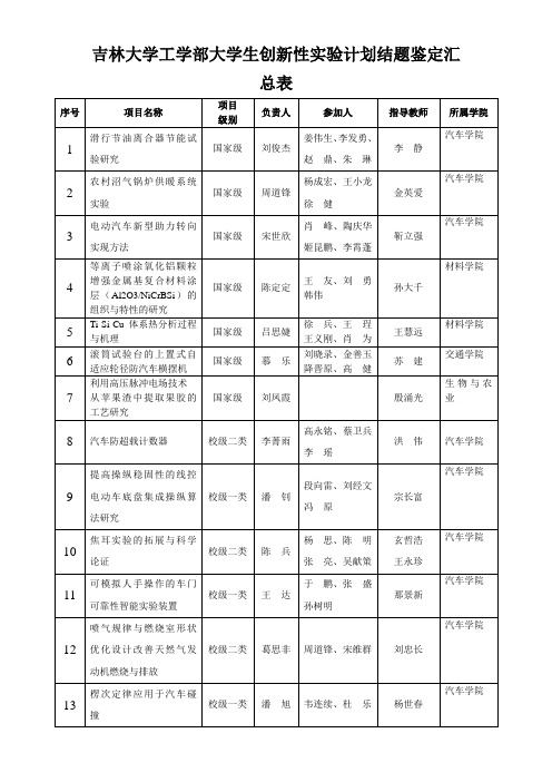 吉林大学工学部大学生创新性实验计划结题鉴定汇总表