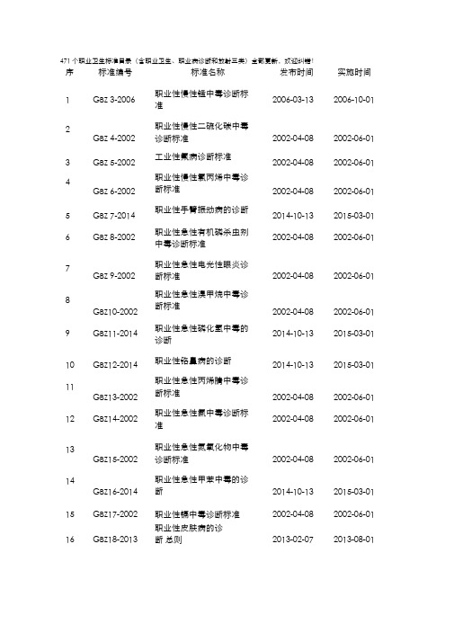471个职业卫生标准目录(含职业卫生、职业病诊断和放射三类)