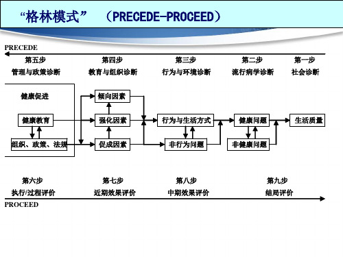 健康教育计划和干预实施ppt课件