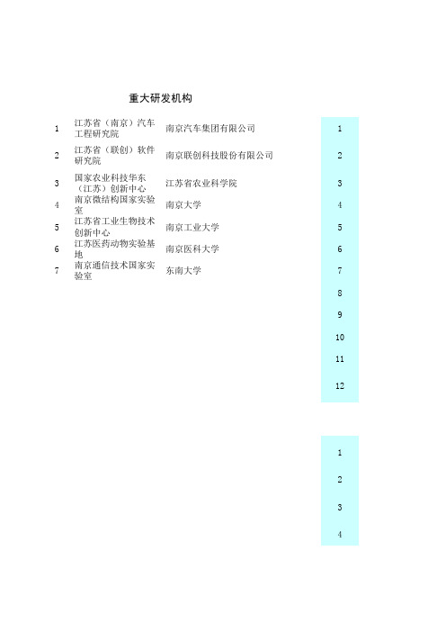江苏省研发机构汇总