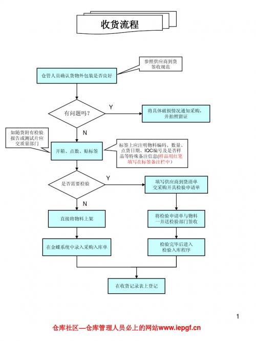 仓库各类操作流程图大全