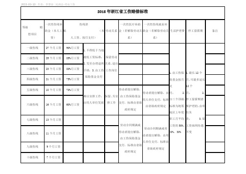 2015年浙江省工伤赔偿标准一览表