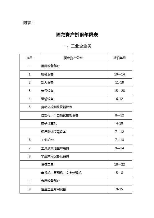 会计实务-固定资产折旧年限表