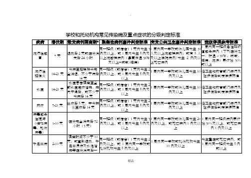 学校和托幼机构常见传染病及重点症状的分级判定标准