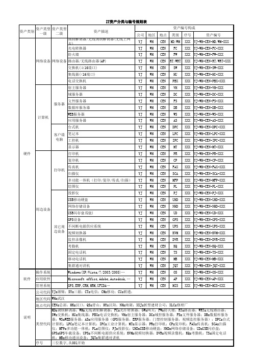 IT资产分类与编号规则表