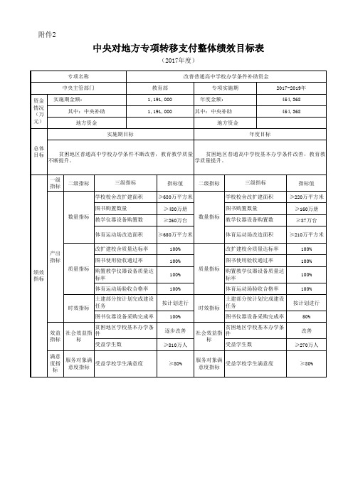 改善普通高中学校办学条件补助资金专项转移支付绩效目标表.xls