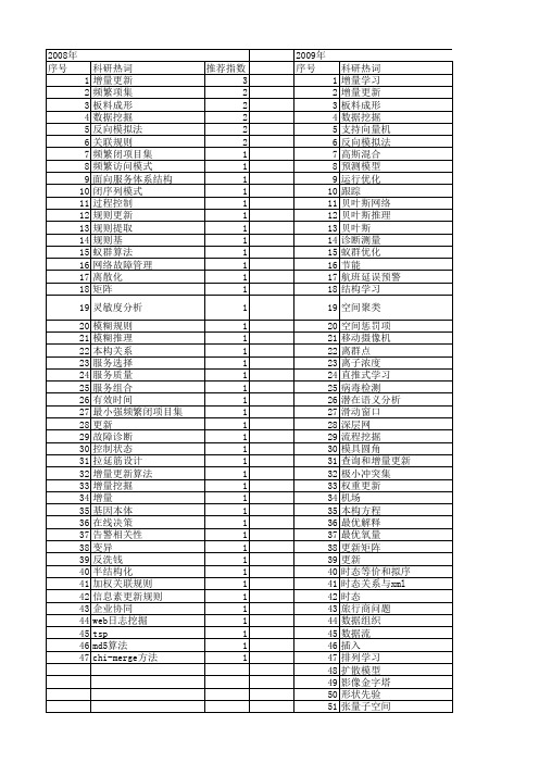 【国家自然科学基金】_增量更新算法_基金支持热词逐年推荐_【万方软件创新助手】_20140731