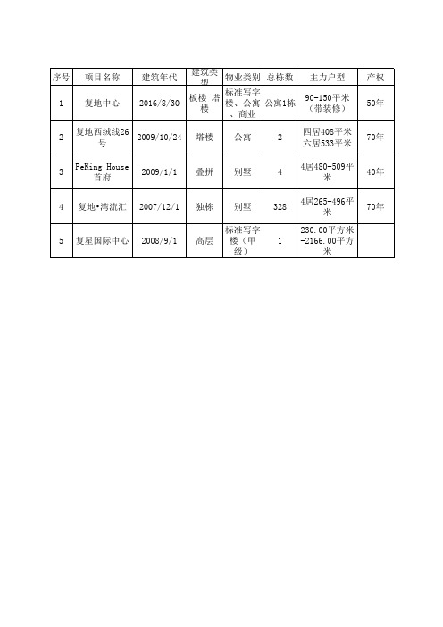 复地集团项目整理