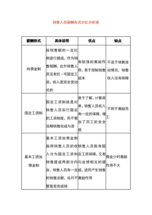 销售人员薪酬形式对比分析表