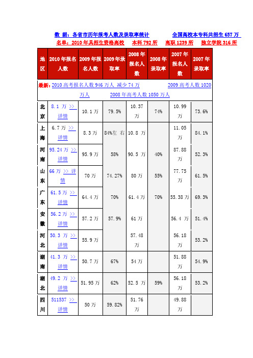 2010年高考报名人数—全国各省市高考报名人数、招生计划数及各地历年高考录取率