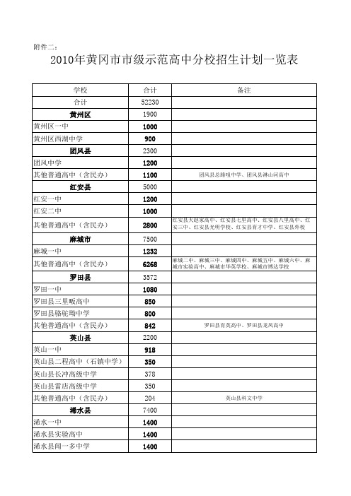 2、2010年黄冈市省、市级示范高中招生计划一览表